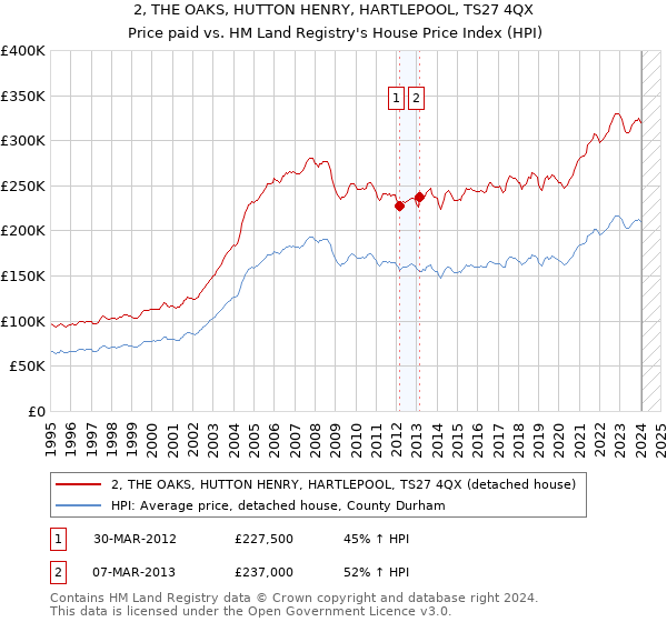 2, THE OAKS, HUTTON HENRY, HARTLEPOOL, TS27 4QX: Price paid vs HM Land Registry's House Price Index