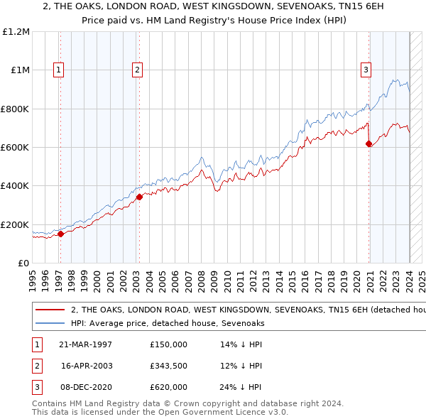 2, THE OAKS, LONDON ROAD, WEST KINGSDOWN, SEVENOAKS, TN15 6EH: Price paid vs HM Land Registry's House Price Index