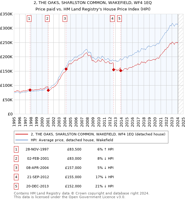 2, THE OAKS, SHARLSTON COMMON, WAKEFIELD, WF4 1EQ: Price paid vs HM Land Registry's House Price Index
