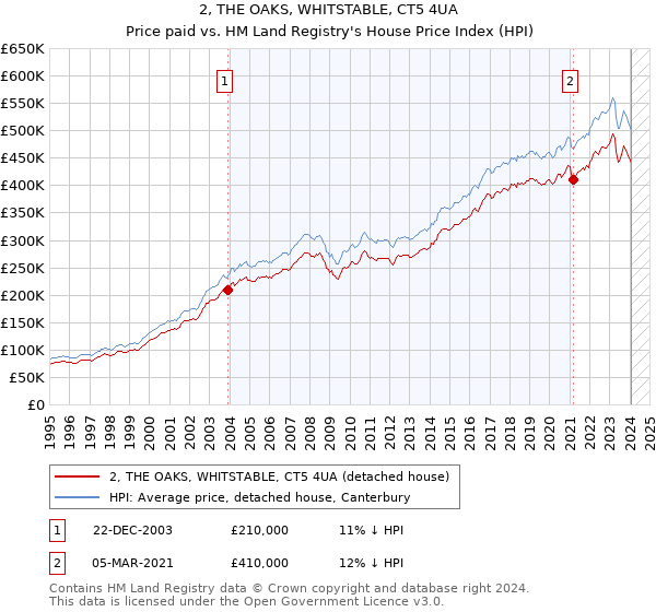2, THE OAKS, WHITSTABLE, CT5 4UA: Price paid vs HM Land Registry's House Price Index