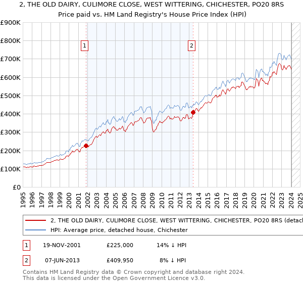 2, THE OLD DAIRY, CULIMORE CLOSE, WEST WITTERING, CHICHESTER, PO20 8RS: Price paid vs HM Land Registry's House Price Index