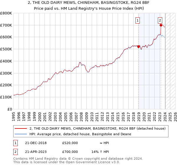 2, THE OLD DAIRY MEWS, CHINEHAM, BASINGSTOKE, RG24 8BF: Price paid vs HM Land Registry's House Price Index