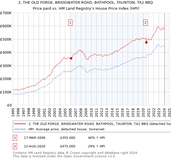 2, THE OLD FORGE, BRIDGWATER ROAD, BATHPOOL, TAUNTON, TA2 8BQ: Price paid vs HM Land Registry's House Price Index