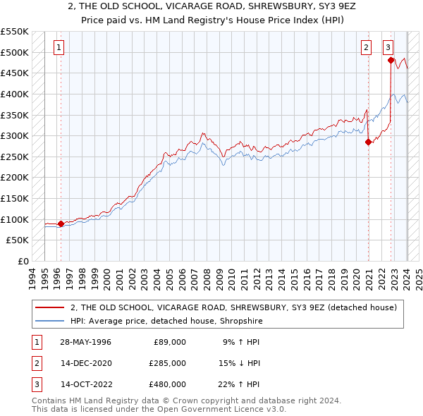 2, THE OLD SCHOOL, VICARAGE ROAD, SHREWSBURY, SY3 9EZ: Price paid vs HM Land Registry's House Price Index