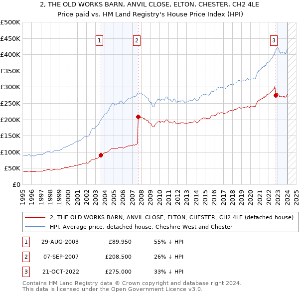 2, THE OLD WORKS BARN, ANVIL CLOSE, ELTON, CHESTER, CH2 4LE: Price paid vs HM Land Registry's House Price Index