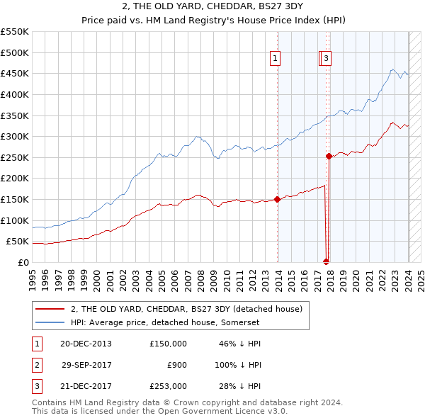 2, THE OLD YARD, CHEDDAR, BS27 3DY: Price paid vs HM Land Registry's House Price Index