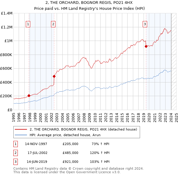 2, THE ORCHARD, BOGNOR REGIS, PO21 4HX: Price paid vs HM Land Registry's House Price Index