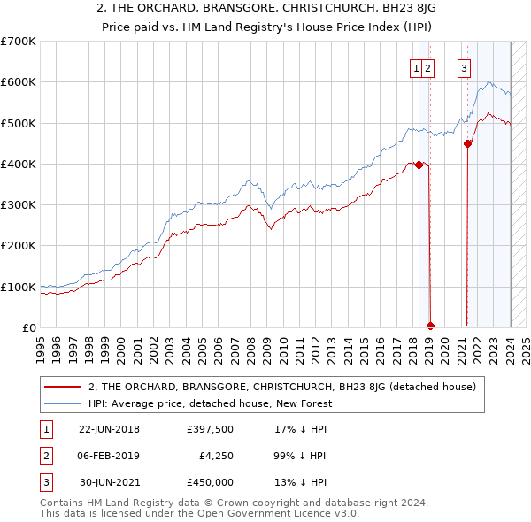 2, THE ORCHARD, BRANSGORE, CHRISTCHURCH, BH23 8JG: Price paid vs HM Land Registry's House Price Index