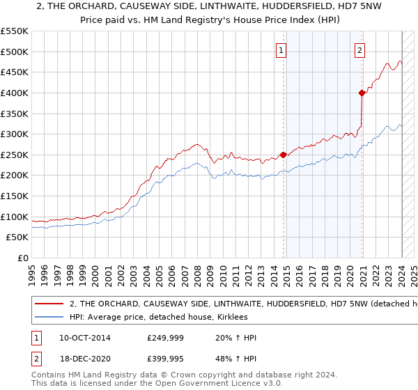 2, THE ORCHARD, CAUSEWAY SIDE, LINTHWAITE, HUDDERSFIELD, HD7 5NW: Price paid vs HM Land Registry's House Price Index