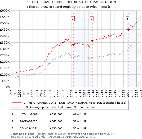 2, THE ORCHARD, CORBRIDGE ROAD, HEXHAM, NE46 1UN: Price paid vs HM Land Registry's House Price Index