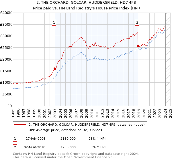 2, THE ORCHARD, GOLCAR, HUDDERSFIELD, HD7 4PS: Price paid vs HM Land Registry's House Price Index