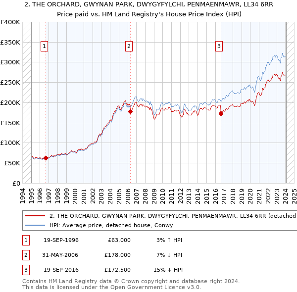 2, THE ORCHARD, GWYNAN PARK, DWYGYFYLCHI, PENMAENMAWR, LL34 6RR: Price paid vs HM Land Registry's House Price Index