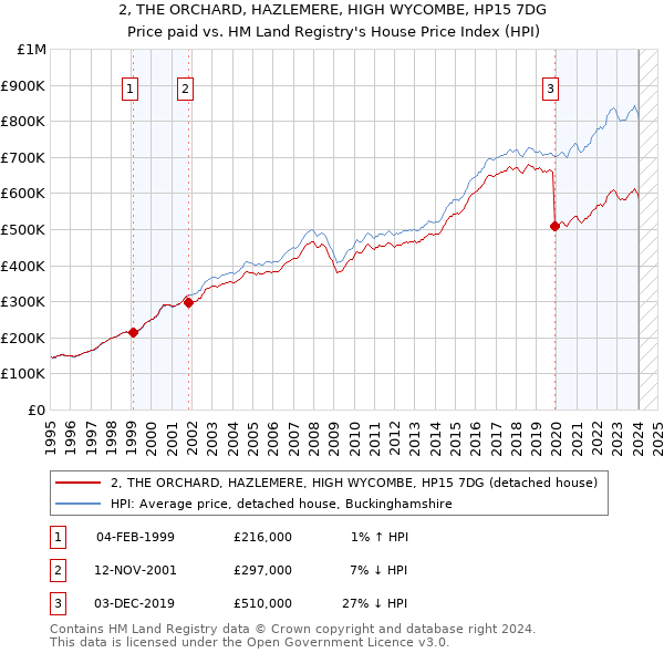 2, THE ORCHARD, HAZLEMERE, HIGH WYCOMBE, HP15 7DG: Price paid vs HM Land Registry's House Price Index