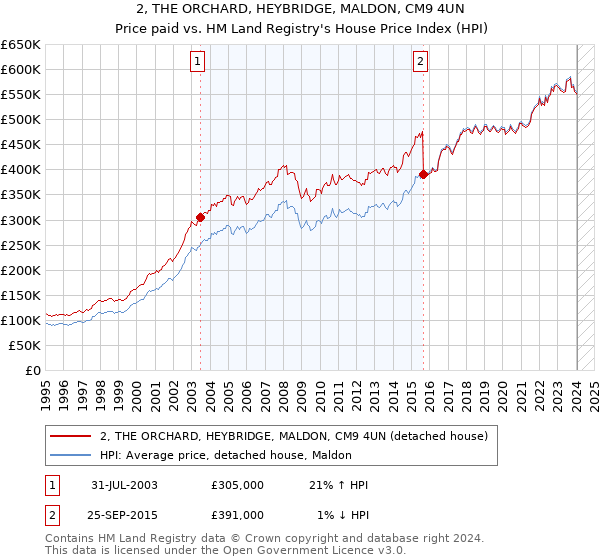 2, THE ORCHARD, HEYBRIDGE, MALDON, CM9 4UN: Price paid vs HM Land Registry's House Price Index