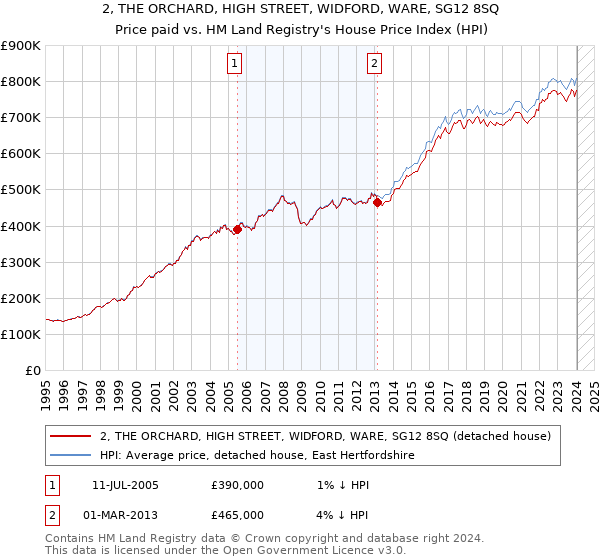 2, THE ORCHARD, HIGH STREET, WIDFORD, WARE, SG12 8SQ: Price paid vs HM Land Registry's House Price Index