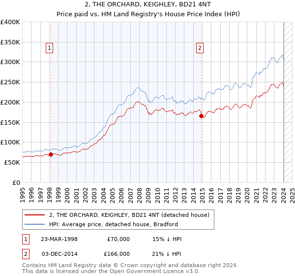 2, THE ORCHARD, KEIGHLEY, BD21 4NT: Price paid vs HM Land Registry's House Price Index