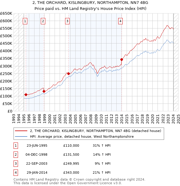 2, THE ORCHARD, KISLINGBURY, NORTHAMPTON, NN7 4BG: Price paid vs HM Land Registry's House Price Index