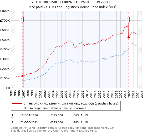 2, THE ORCHARD, LERRYN, LOSTWITHIEL, PL22 0QE: Price paid vs HM Land Registry's House Price Index