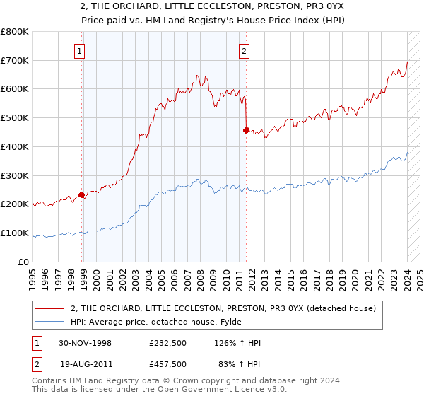 2, THE ORCHARD, LITTLE ECCLESTON, PRESTON, PR3 0YX: Price paid vs HM Land Registry's House Price Index