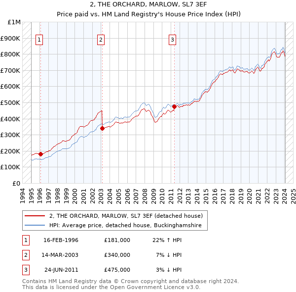 2, THE ORCHARD, MARLOW, SL7 3EF: Price paid vs HM Land Registry's House Price Index