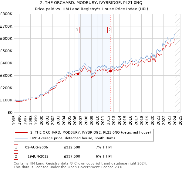 2, THE ORCHARD, MODBURY, IVYBRIDGE, PL21 0NQ: Price paid vs HM Land Registry's House Price Index