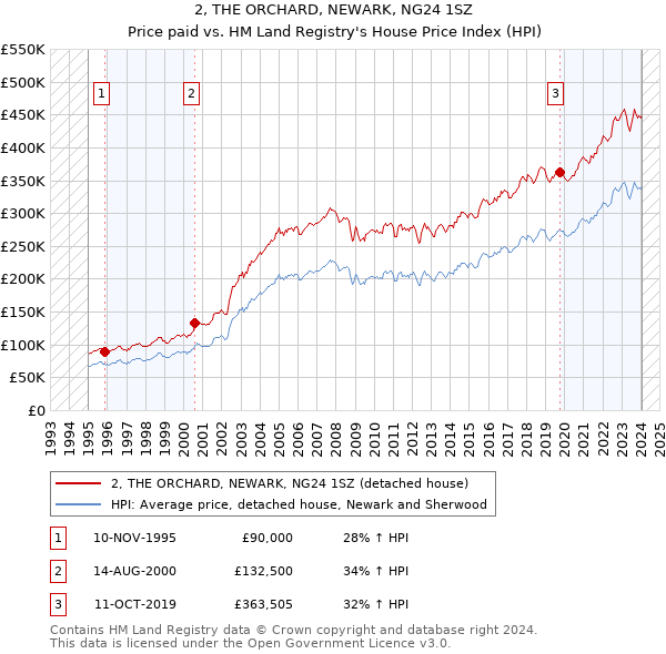 2, THE ORCHARD, NEWARK, NG24 1SZ: Price paid vs HM Land Registry's House Price Index