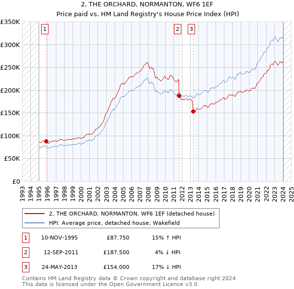2, THE ORCHARD, NORMANTON, WF6 1EF: Price paid vs HM Land Registry's House Price Index