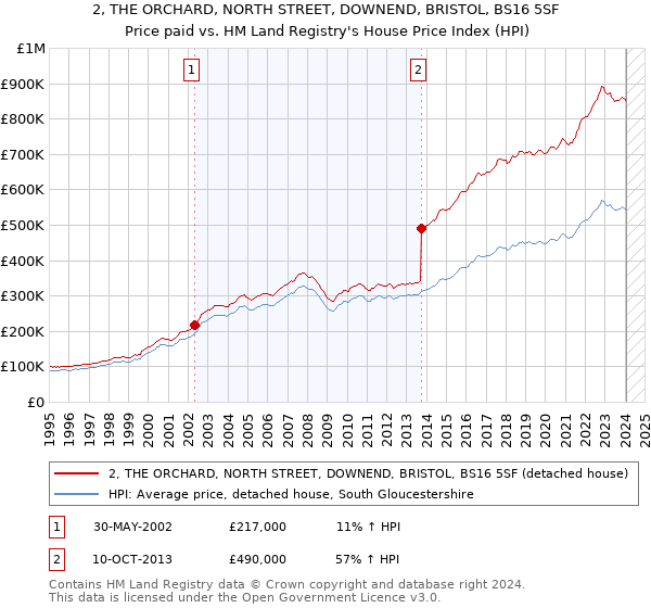 2, THE ORCHARD, NORTH STREET, DOWNEND, BRISTOL, BS16 5SF: Price paid vs HM Land Registry's House Price Index