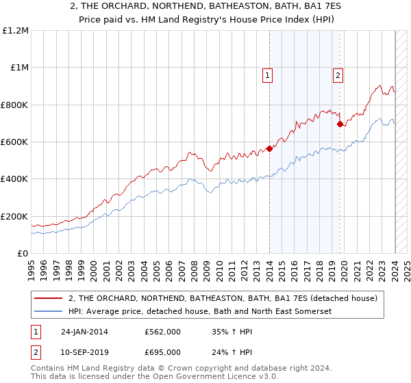 2, THE ORCHARD, NORTHEND, BATHEASTON, BATH, BA1 7ES: Price paid vs HM Land Registry's House Price Index