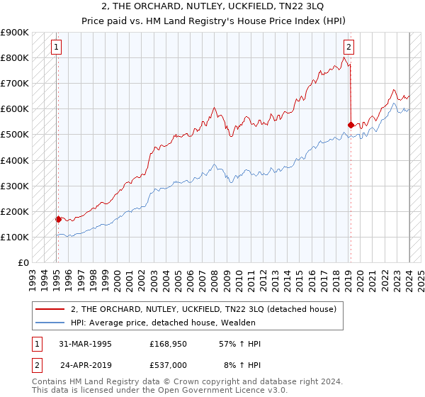 2, THE ORCHARD, NUTLEY, UCKFIELD, TN22 3LQ: Price paid vs HM Land Registry's House Price Index