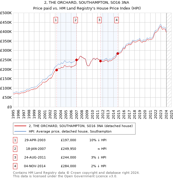 2, THE ORCHARD, SOUTHAMPTON, SO16 3NA: Price paid vs HM Land Registry's House Price Index