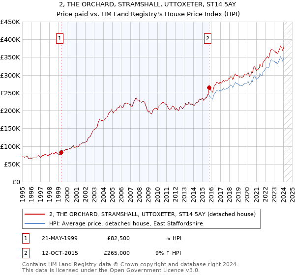 2, THE ORCHARD, STRAMSHALL, UTTOXETER, ST14 5AY: Price paid vs HM Land Registry's House Price Index