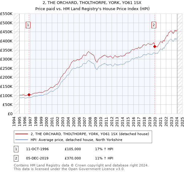 2, THE ORCHARD, THOLTHORPE, YORK, YO61 1SX: Price paid vs HM Land Registry's House Price Index