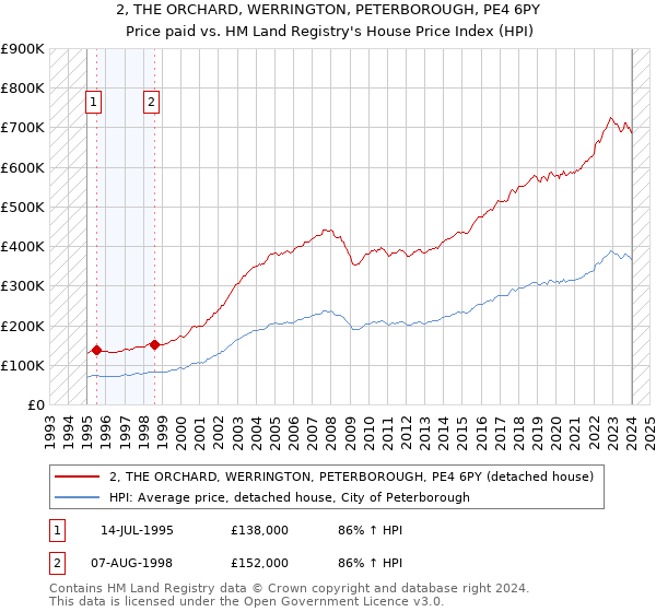 2, THE ORCHARD, WERRINGTON, PETERBOROUGH, PE4 6PY: Price paid vs HM Land Registry's House Price Index