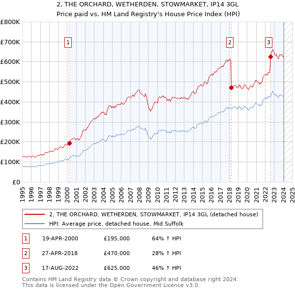 2, THE ORCHARD, WETHERDEN, STOWMARKET, IP14 3GL: Price paid vs HM Land Registry's House Price Index
