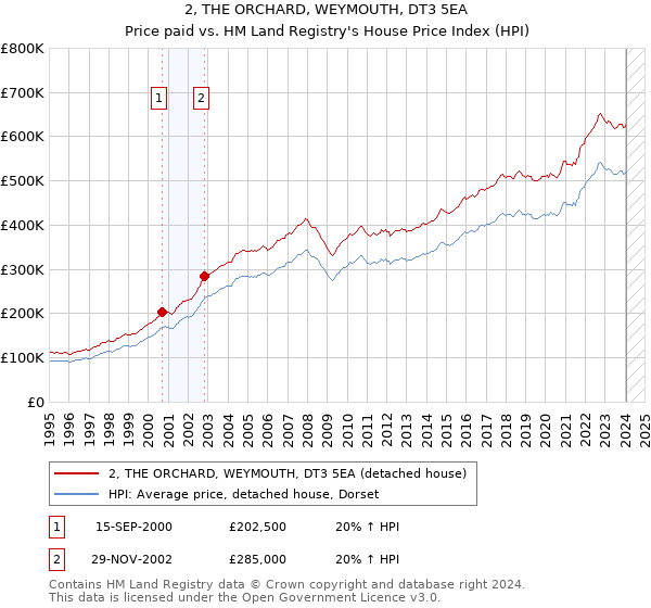 2, THE ORCHARD, WEYMOUTH, DT3 5EA: Price paid vs HM Land Registry's House Price Index