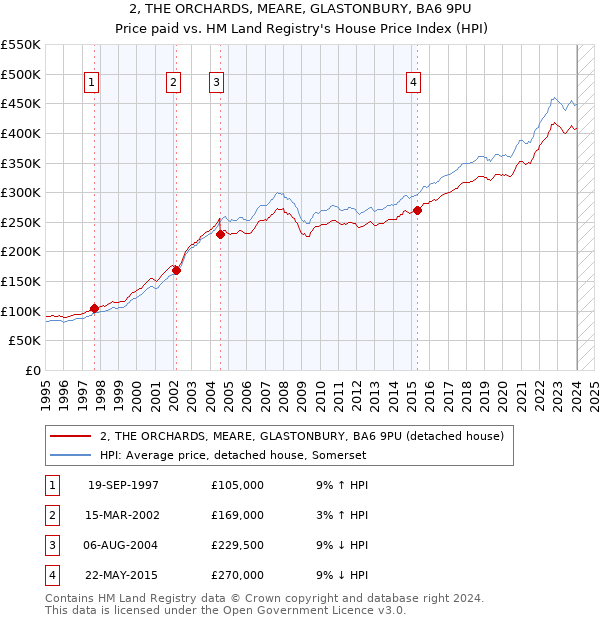2, THE ORCHARDS, MEARE, GLASTONBURY, BA6 9PU: Price paid vs HM Land Registry's House Price Index
