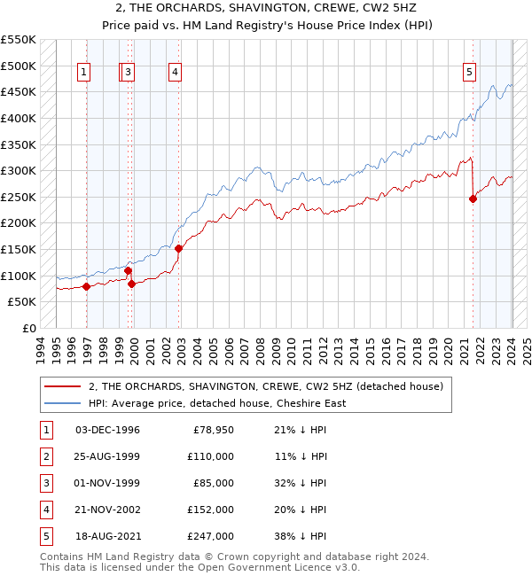 2, THE ORCHARDS, SHAVINGTON, CREWE, CW2 5HZ: Price paid vs HM Land Registry's House Price Index
