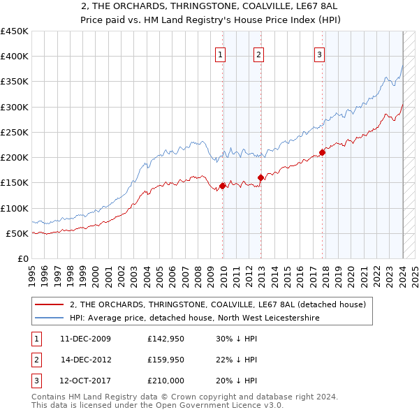 2, THE ORCHARDS, THRINGSTONE, COALVILLE, LE67 8AL: Price paid vs HM Land Registry's House Price Index