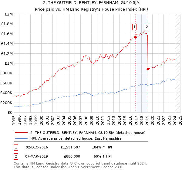 2, THE OUTFIELD, BENTLEY, FARNHAM, GU10 5JA: Price paid vs HM Land Registry's House Price Index