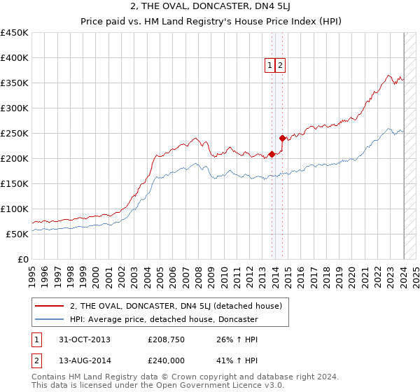 2, THE OVAL, DONCASTER, DN4 5LJ: Price paid vs HM Land Registry's House Price Index