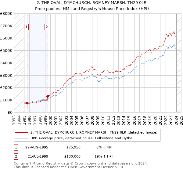 2, THE OVAL, DYMCHURCH, ROMNEY MARSH, TN29 0LR: Price paid vs HM Land Registry's House Price Index
