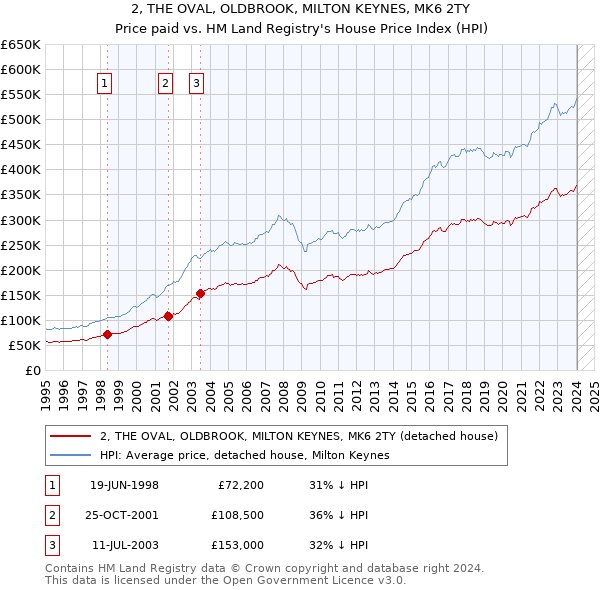 2, THE OVAL, OLDBROOK, MILTON KEYNES, MK6 2TY: Price paid vs HM Land Registry's House Price Index