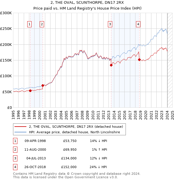 2, THE OVAL, SCUNTHORPE, DN17 2RX: Price paid vs HM Land Registry's House Price Index