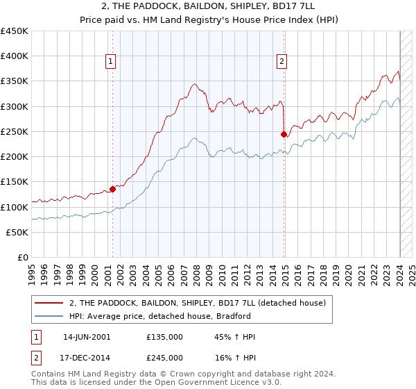 2, THE PADDOCK, BAILDON, SHIPLEY, BD17 7LL: Price paid vs HM Land Registry's House Price Index