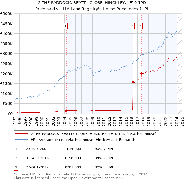 2 THE PADDOCK, BEATTY CLOSE, HINCKLEY, LE10 1PD: Price paid vs HM Land Registry's House Price Index