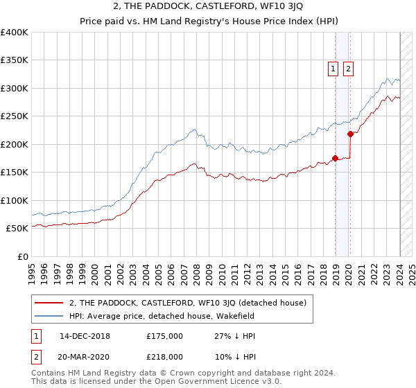 2, THE PADDOCK, CASTLEFORD, WF10 3JQ: Price paid vs HM Land Registry's House Price Index