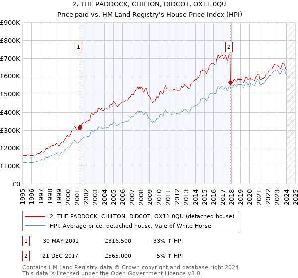 2, THE PADDOCK, CHILTON, DIDCOT, OX11 0QU: Price paid vs HM Land Registry's House Price Index