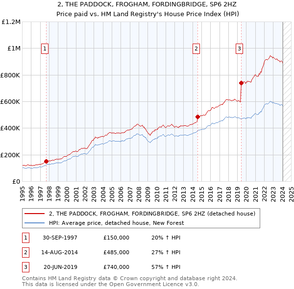 2, THE PADDOCK, FROGHAM, FORDINGBRIDGE, SP6 2HZ: Price paid vs HM Land Registry's House Price Index