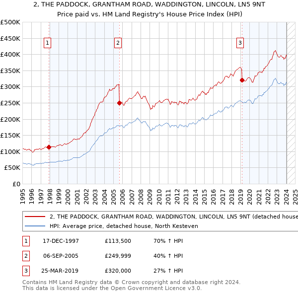 2, THE PADDOCK, GRANTHAM ROAD, WADDINGTON, LINCOLN, LN5 9NT: Price paid vs HM Land Registry's House Price Index
